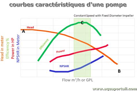 Courbe caractéristique d'une pompe