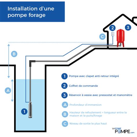 Installation d'une pompe de forage