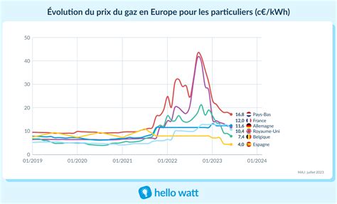 Graphique illustrant la structure des prix échelonnés des retraites