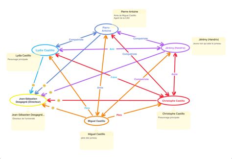 Schéma des capacités des personnages en jeu