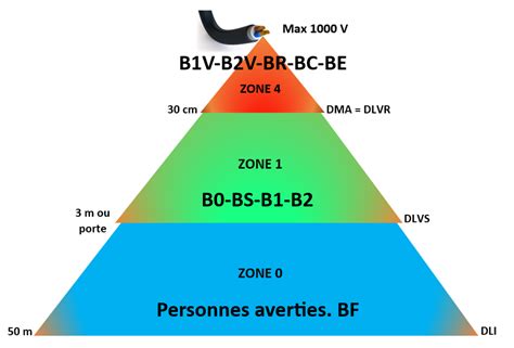 Schéma technique illustrant les zones de sécurité et les tapis de réception pour la zone débutant