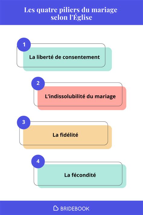 Schéma illustrant les piliers fondamentaux du mariage en islam : consentement, tuteur, témoins et dot.