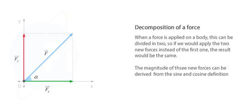 décomposition d'une force en composantes cartésiennes