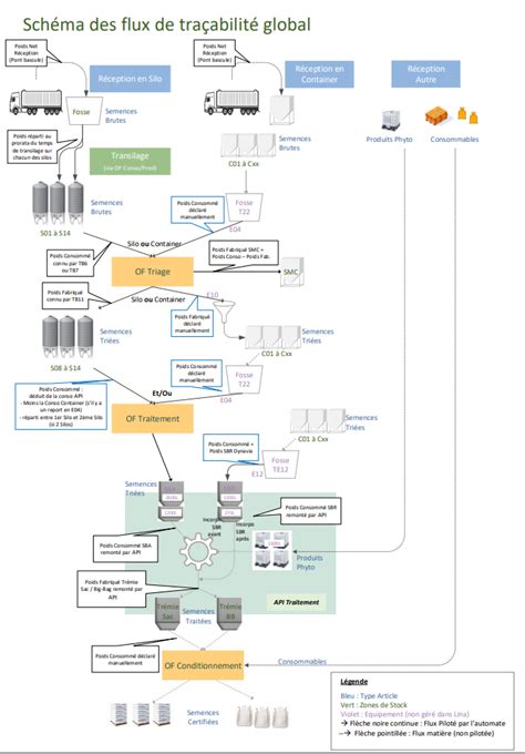 Schéma des flux de semences entre secteur formel et informel