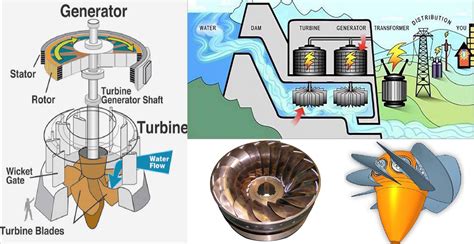 Turbines hydroélectriques types
