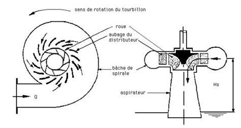 Schéma d'une turbine Francis