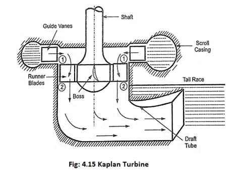 Turbine Kaplan en coupe