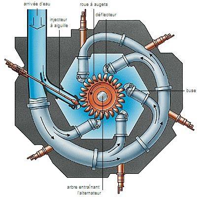 Roue Pelton avec godets