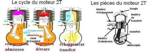 Schéma d'un moteur 2 temps de débroussailleuse