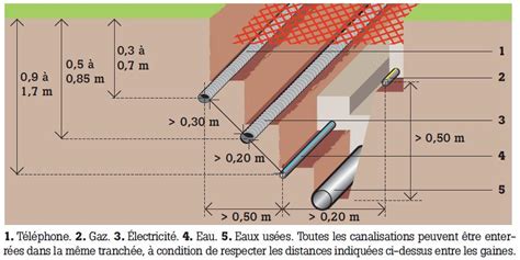 Schéma de la profondeur de tranchée pour bordure