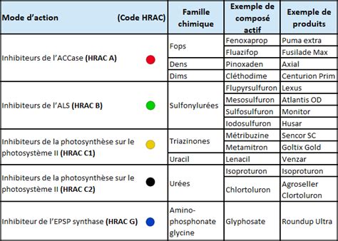 Tableau de classification HRAC des herbicides