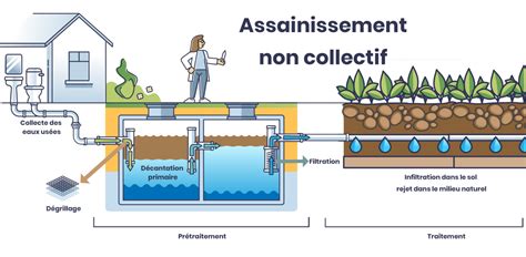 Schéma de l'assainissement sur terrain en pente