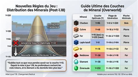 Tableau des minerais et leur rareté
