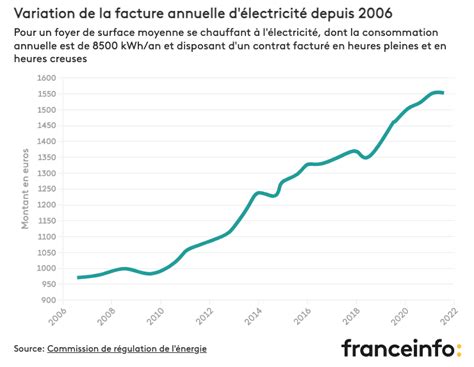 Graphique de l'évolution des prix de l'électricité