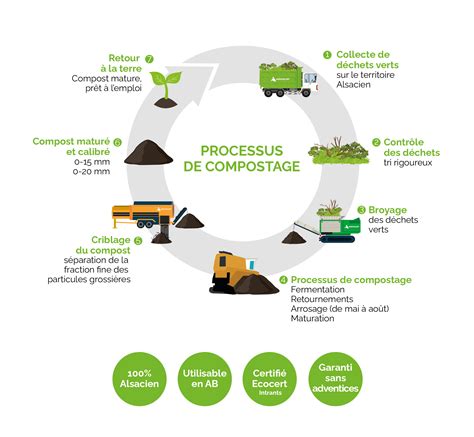 processus de compostage en sacs à silo