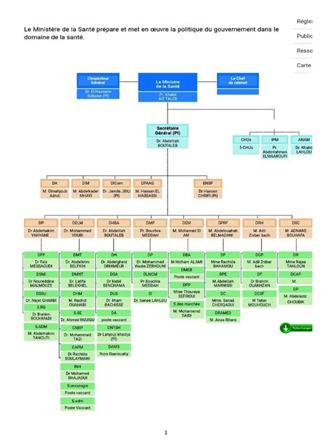 Organigramme d'un pôle de santé pluriprofessionnel