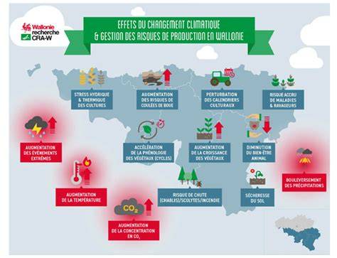 Effets du changement climatique sur l'agriculture