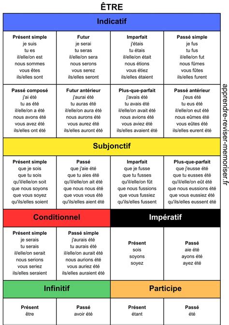 Infographie montrant les différentes acceptions du verbe 