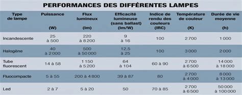 Infographie comparant la durée de vie des lampes UHP, LED et Laser