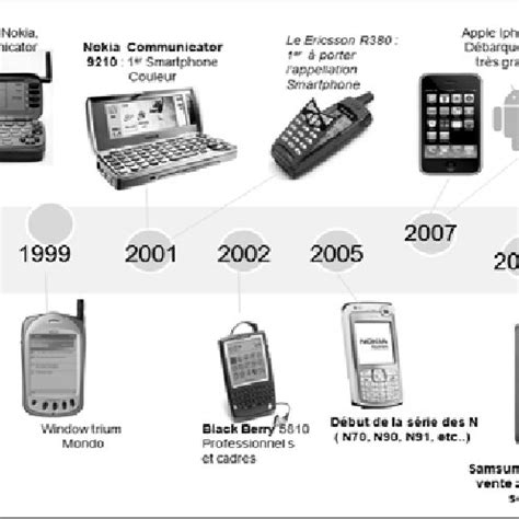 Évolution chronologique des modèles de sécateurs Electrocoup