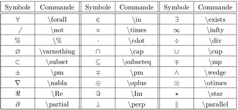Tableau des symboles mathématiques courants en LaTeX