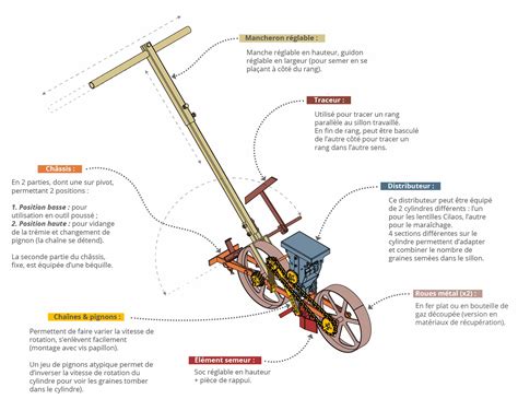Illustration d'un semoir manuel pour engrais en action