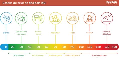 Schéma illustrant les différentes sources de bruit environnemental