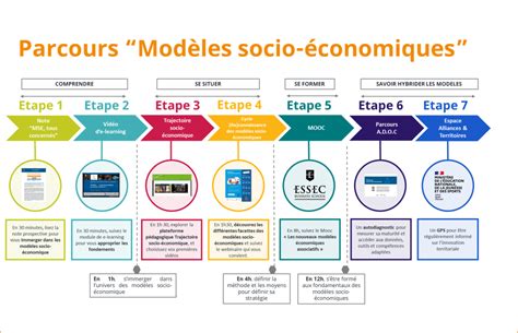 Schéma des différents modèles économiques en maraîchage