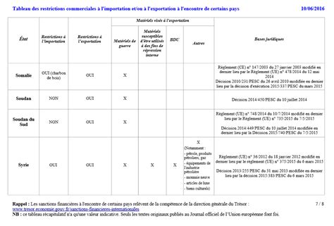 Tableau des restrictions pour l'industrie et l'agriculture