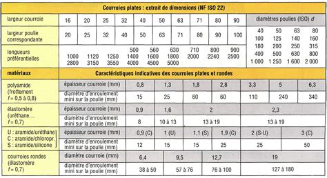Tableau des largeurs de courroies