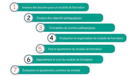 Diagramme illustrant les différents modules de formation en horticulture