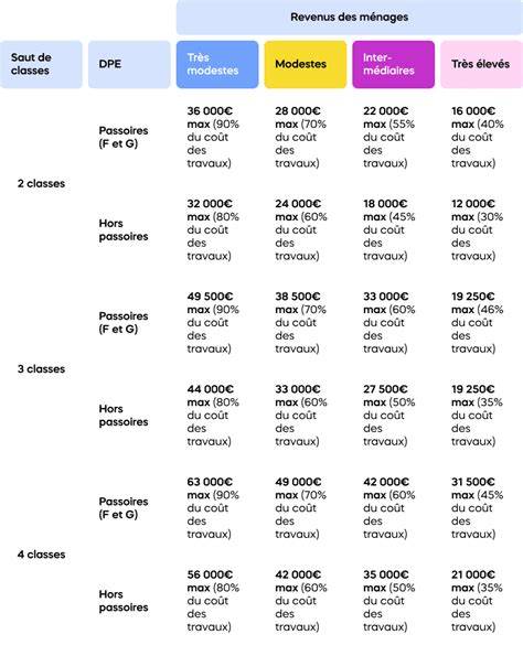 Tableau récapitulatif des montants d'allocation de stage par niveau d'étude