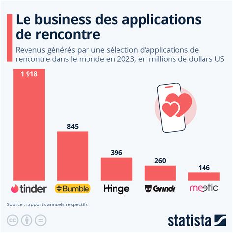 Graphique représentant la désirabilité des femmes par groupe racial sur les applications de rencontre