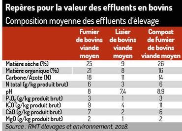 Comparaison des prix du fumier en magasin