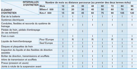 Calendrier d'entretien d'un rosier