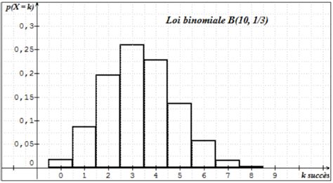 Graphique de distribution binomiale