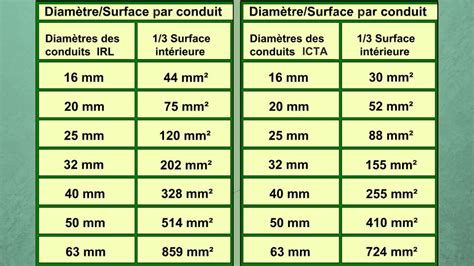 Illustration des différents diamètres et formes de fils de coupe