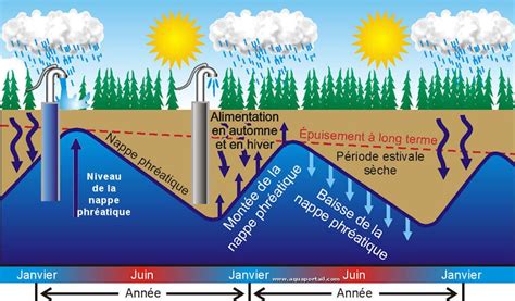 pollution nappe phreatique