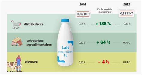 Graphique de l'évolution du prix du lait pour le Comté