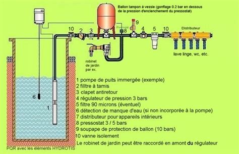 Schéma de fonctionnement d'une pompe immergée dans un puits