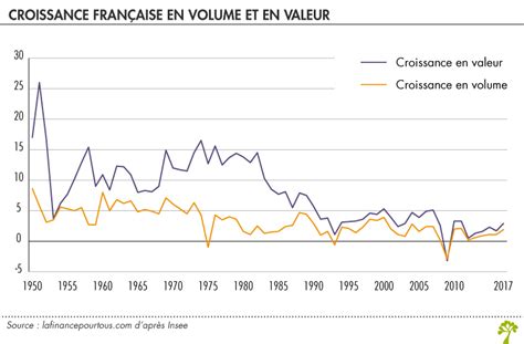 Graphique : Stratégies de croissance par volume vs. par valeur