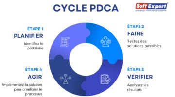 Schéma : Cycle d'optimisation continue (PDCA)