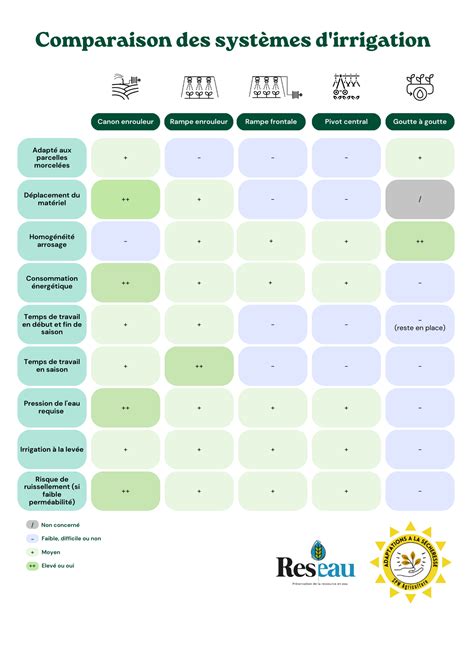 Tableau comparatif des systèmes d'irrigation