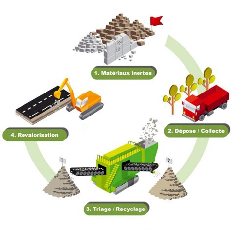 Schéma du processus de recyclage des matériaux inertes et de production d'agrégats