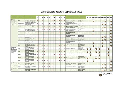 Tableau des cycles de développement des pommes de terre par variété