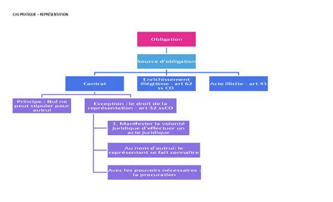 représentation graphique des obligations du commodataire