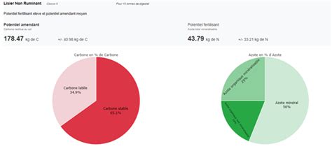 Graphique comparant la composition en nutriments du digestat brut, liquide et solide