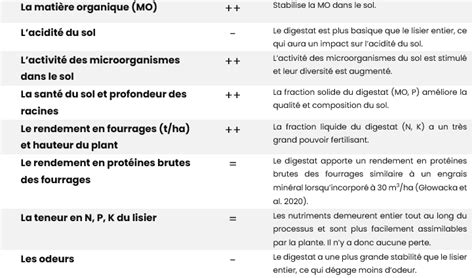 Diagramme comparatif des caractéristiques et applications du fumier, lisier et digestat