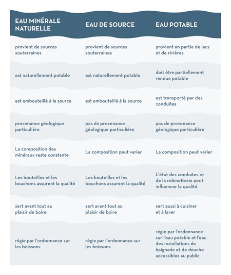 Infographie comparant les différentes sources d'eau pour l'arrosage