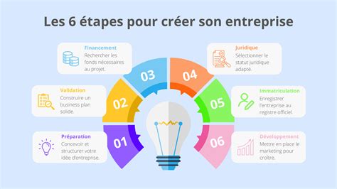 Étapes de création d'une bordure
